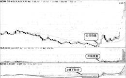 MACD指标中的DIF与DEA都处在0轴以下粘合买入形态