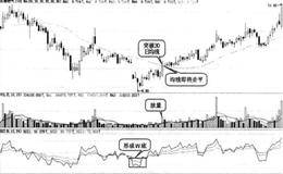 股价下跌后形成横盘震荡走势RSI指标曲线在50以下形成w底的形态