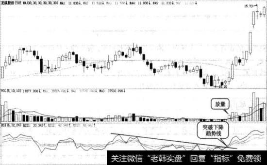 突破下降<a href='/lizhengjin/271164.html'>趋势图</a>例