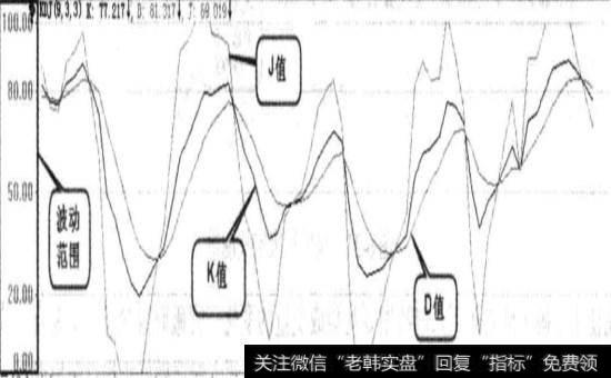 随机指标kjd