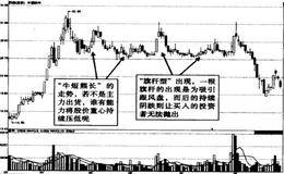 横盘震荡出货的K线特点是什么？