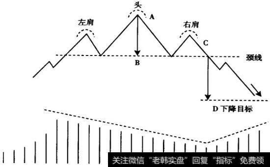 头肩顶形态示意图