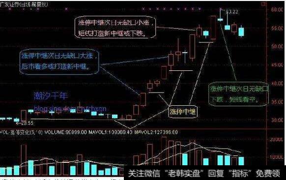 <a href='/zhangtingban/'>涨停板</a>后，日K线收阴线股票的追击方法