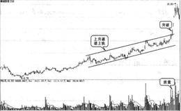 什么是突破上升通道上轨买入形态？突破上升通道上轨买入实战图谱