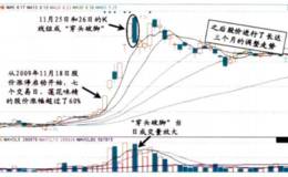 对穿头破脚和身怀六甲这两种K线形态的解读