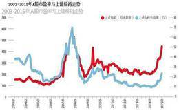 市盈率究竟有没有意义?