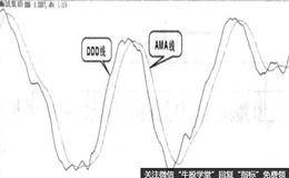 什么是DMA指标买入图谱？