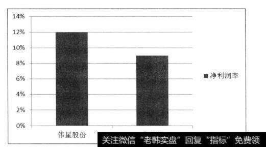 伟星股份与某企业的净利润比较