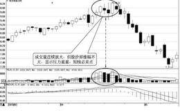 短线的六个必卖时机2：放量滞涨时