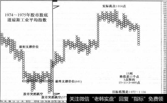 1974~1975年股市股底计算