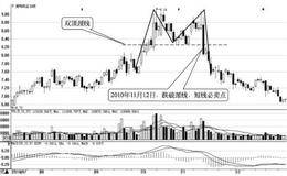 短线的六个必卖时机4：跌破顶部形态颈线时
