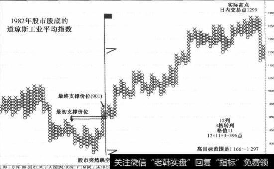 1982年股市股底计算