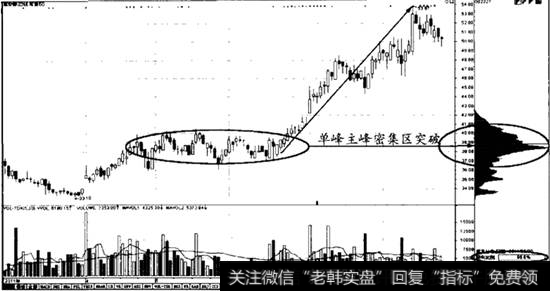 筹码单峰主峰密集区突破案例