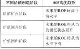 处于价值依扩张期的企业有什么明显的特征？