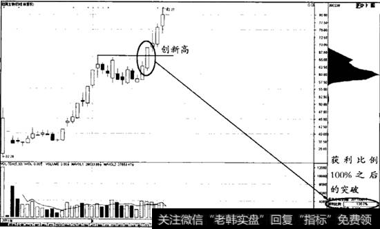 获利比例100%突破案例