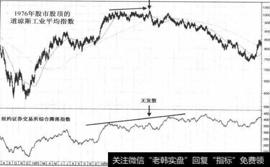 1976年股市股顶纽约证券交易所腾落指数未出现发散