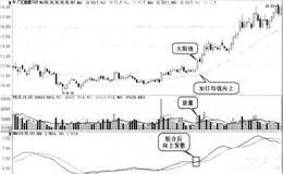 DMA指标的粘合后向上发散买入形态是什么样？