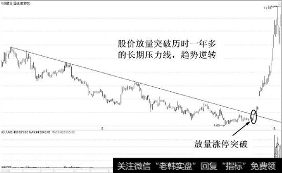 川润股份复权日K线走势图