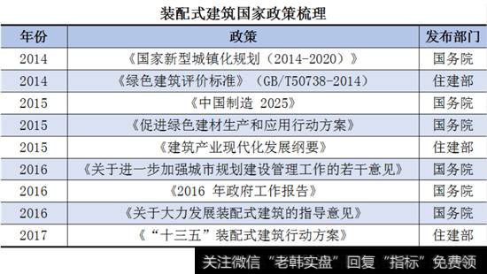 装配式建筑国家政策梳理