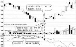 WR14在80上方连续三次触顶形态买点:指标跌破80时买入