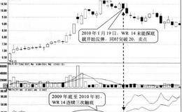 WR14在5以下连续三次触底形态卖点:指标突破20时卖出