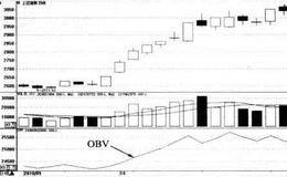 能量潮指标（OBV）买卖点的指标看点