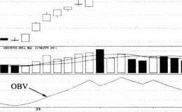 能量潮指标（OBV）买卖点的指标概览