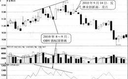 OBV指标和股价顶背离形态卖点:股价滞涨时卖出