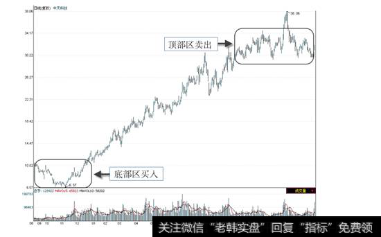 <a href='/t_31084/'>中天科技</a>2008年8月~2010年3月的日线走势图