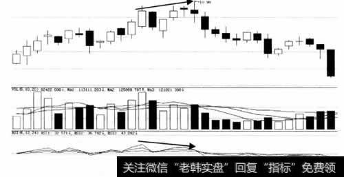 RSI指标与股价顶背离