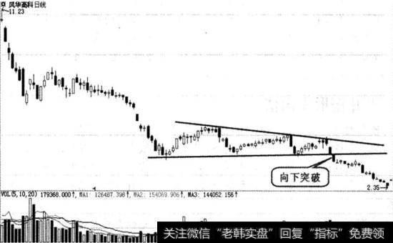 下降三角形图例