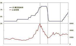 利率与股市的关系是什么？