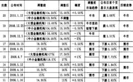 存款准备金率与股市的关系是什么？