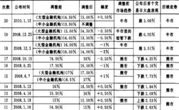 什么是再贴现与再贴现率？及其调整对股市的影响