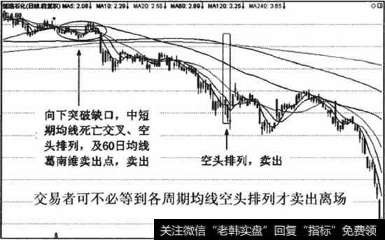 各周期均线形成空头排列是必须清仓的卖出信号