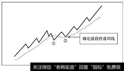 上升行情波段，利用起步的第二个底确定该均线