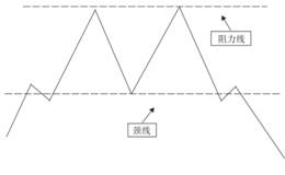 双重顶形态分析详解