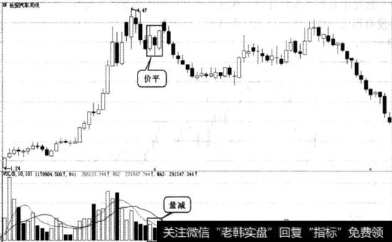 量减价平卖出图例