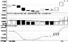 顺势指标（CCI）买卖点的指标看点