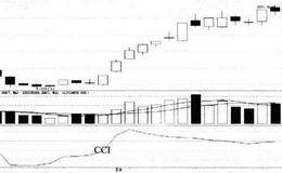顺势指标（CCI）买卖点的指标概览
