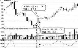 CCI突破-100形态买点:突破日买入