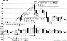 CCI在+100上方与股价出现顶背离形态卖点:股价走弱时卖出