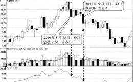 CCI跌破+100形态卖点:跌破日卖出