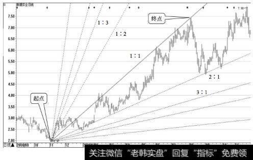 新潮实业甘氏线