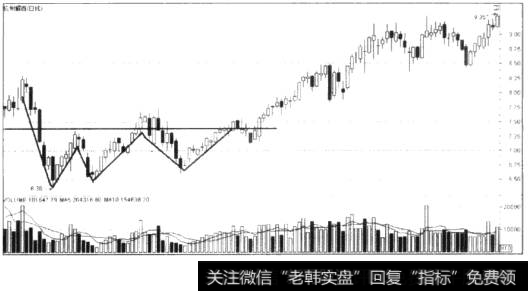 三重底走势