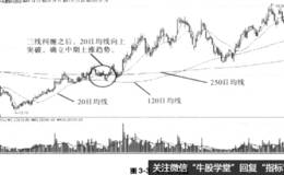 20日均线的买入点提示有哪些