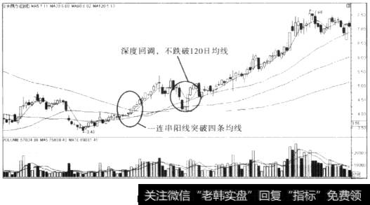 股价突破长期均线