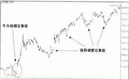 为什么说牛市的初期是令人绝望的？