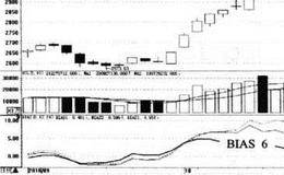 乖离率指标（BIAS）买卖点的指标看点