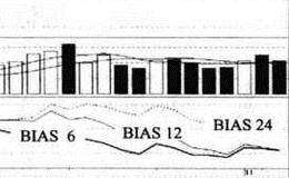 乖离率指标（BIAS）买卖点的指标概览